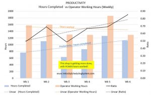 Operational Metrics for Job Shop Dashboard - Productivity