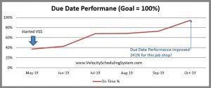 Operational KBI - Due Date Performance Graph (monthly)